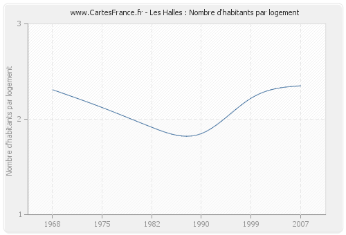 Les Halles : Nombre d'habitants par logement